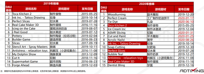 2021年模擬類手游市場數(shù)據(jù)及代表產(chǎn)品分析